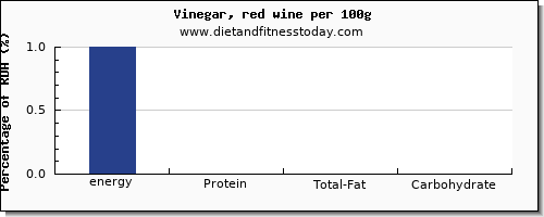 energy and nutrition facts in calories in wine per 100g